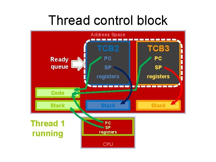 Thread control block Address Space Ready queue TCB 2 TCB 3 PC PC SP