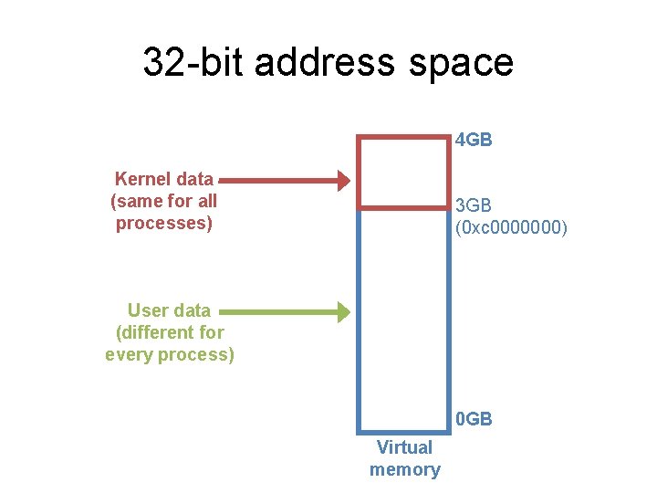 32 -bit address space 4 GB Kernel data (same for all processes) 3 GB