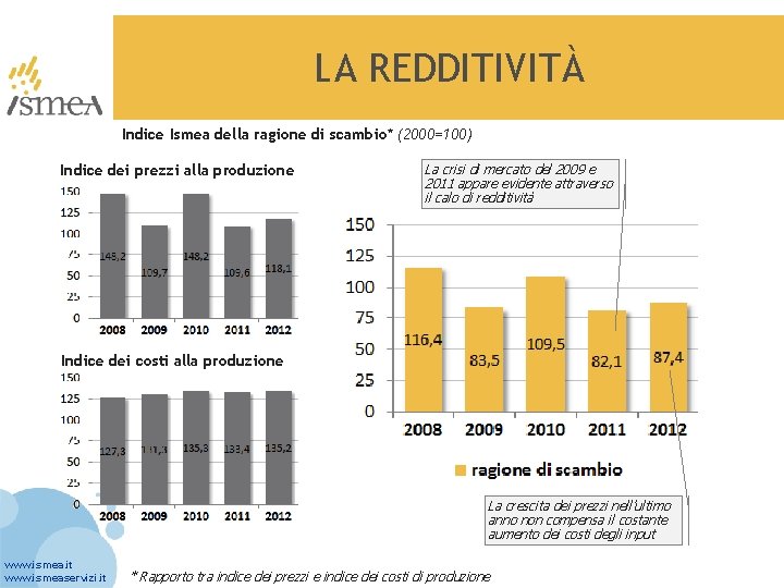 LA REDDITIVITÀ Indice Ismea della ragione di scambio* (2000=100) Indice dei prezzi alla produzione