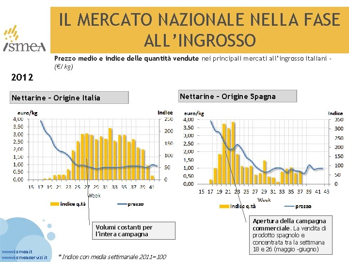 IL MERCATO NAZIONALE NELLA FASE ALL’INGROSSO Prezzo medio e indice delle quantità vendute nei