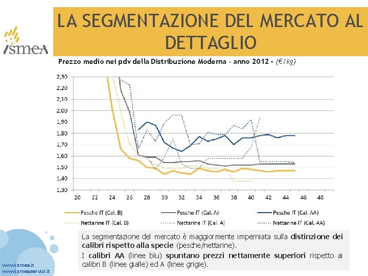 LA SEGMENTAZIONE DEL MERCATO AL DETTAGLIO Prezzo medio nei pdv della Distribuzione Moderna –