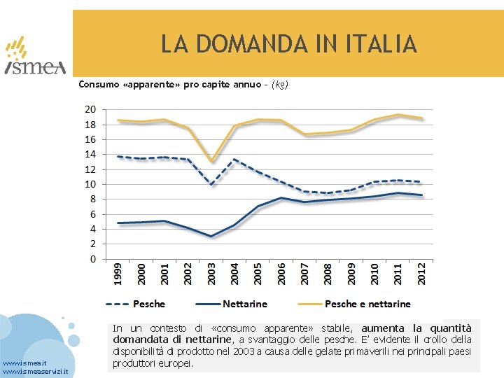 LA DOMANDA IN ITALIA Consumo «apparente» pro capite annuo – (kg) www. ismea. it