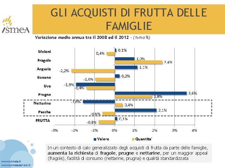 GLI ACQUISTI DI FRUTTA DELLE FAMIGLIE Variazione medio annua tra il 2008 ed il