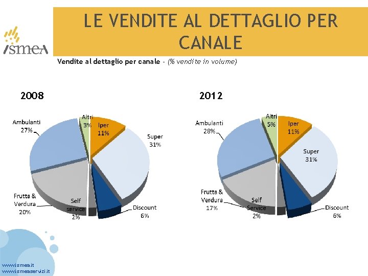 LE VENDITE AL DETTAGLIO PER CANALE Vendite al dettaglio per canale - (% vendite