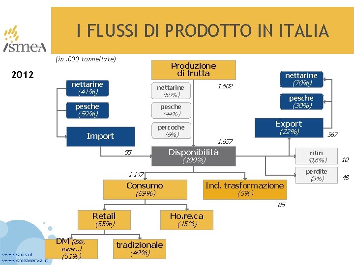 I FLUSSI DI PRODOTTO IN ITALIA (in. 000 tonnellate) 2012 Produzione di frutta nettarine