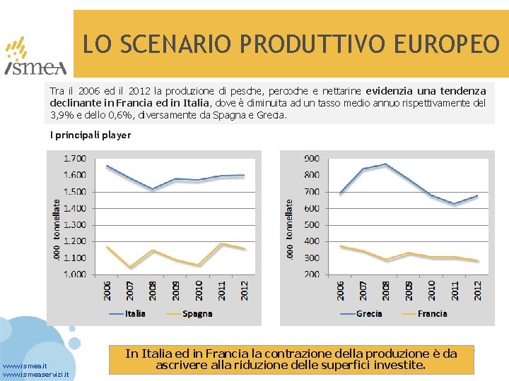 LO SCENARIO PRODUTTIVO EUROPEO Tra il 2006 ed il 2012 la produzione di pesche,