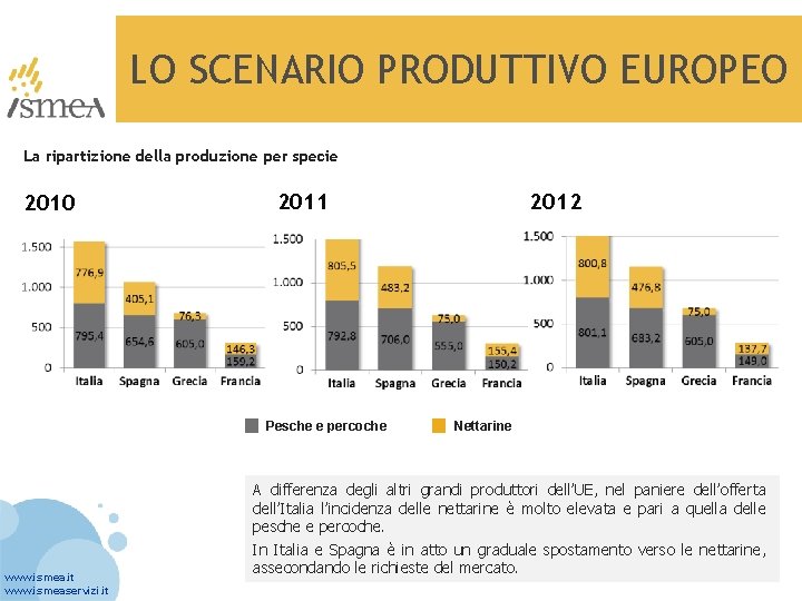 LO SCENARIO PRODUTTIVO EUROPEO La ripartizione della produzione per specie 2010 2011 Pesche e