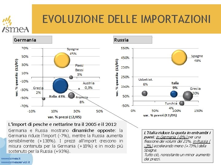 EVOLUZIONE DELLE IMPORTAZIONI Germania Russia L’import di pesche e nettarine tra il 2005 e