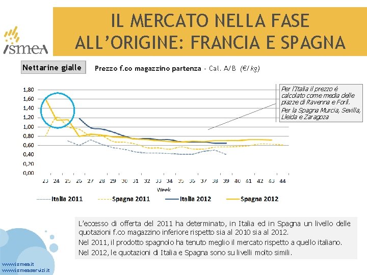 IL MERCATO NELLA FASE ALL’ORIGINE: FRANCIA E SPAGNA Nettarine gialle Prezzo f. co magazzino