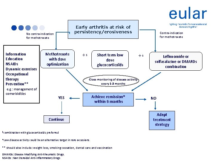 Early arthritis at risk of persistency/erosiveness No contra-indication for methotrexate Information Education NSAIDs Dynamic