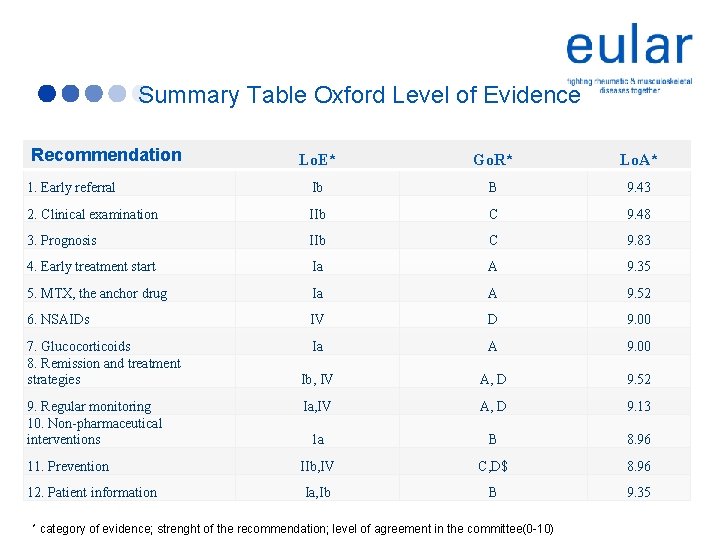 Summary Table Oxford Level of Evidence Recommendation Lo. E* Go. R* Lo. A* 1.