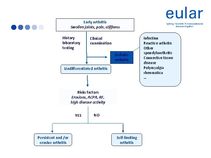 Early arthritis Swollen joints, pain, stiffness History laboratory testing Clinical examination Definite arthritis Undifferentiated