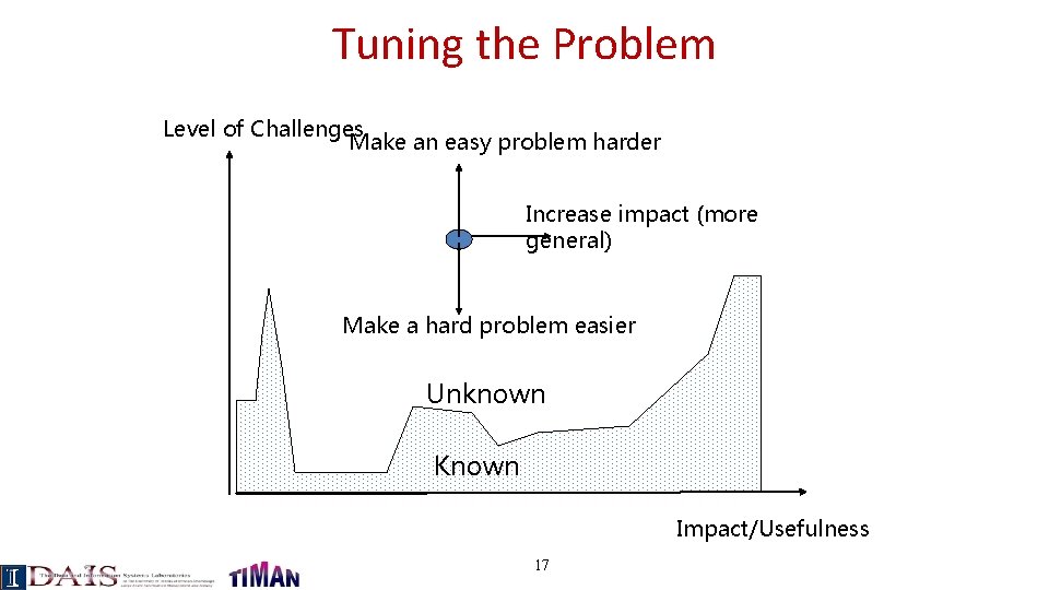 Tuning the Problem Level of Challenges Make an easy problem harder Increase impact (more
