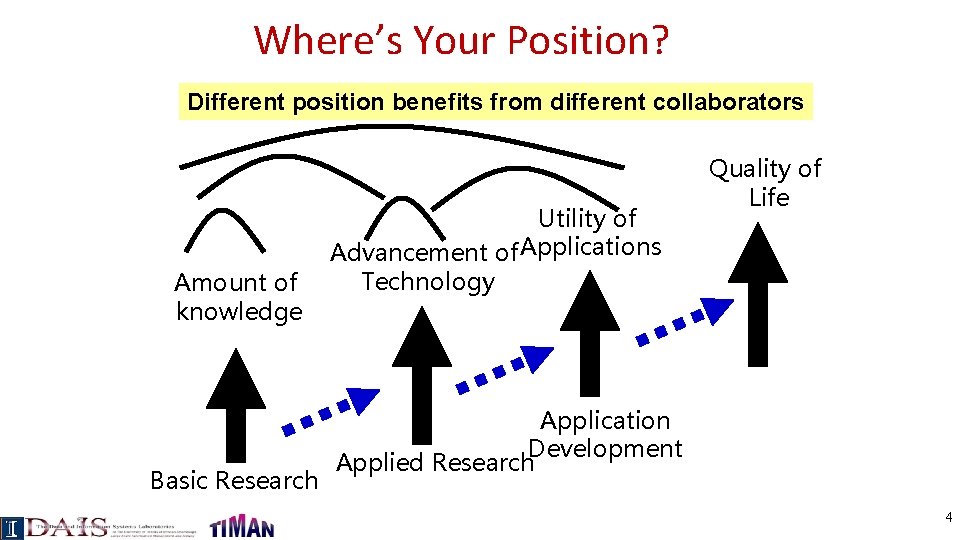 Where’s Your Position? Different position benefits from different collaborators Amount of knowledge Basic Research
