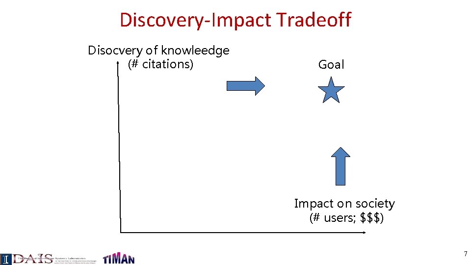 Discovery-Impact Tradeoff Disocvery of knowleedge (# citations) Goal Impact on society (# users; $$$)