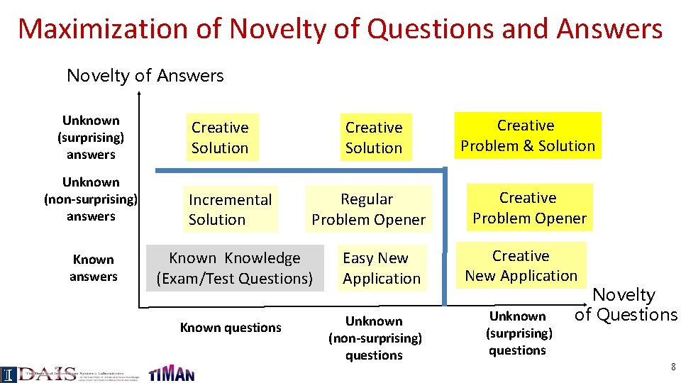 Maximization of Novelty of Questions and Answers Novelty of Answers Unknown (surprising) answers Unknown