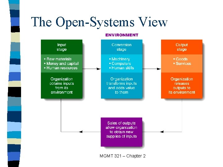 The Open-Systems View MGMT 321 – Chapter 2 