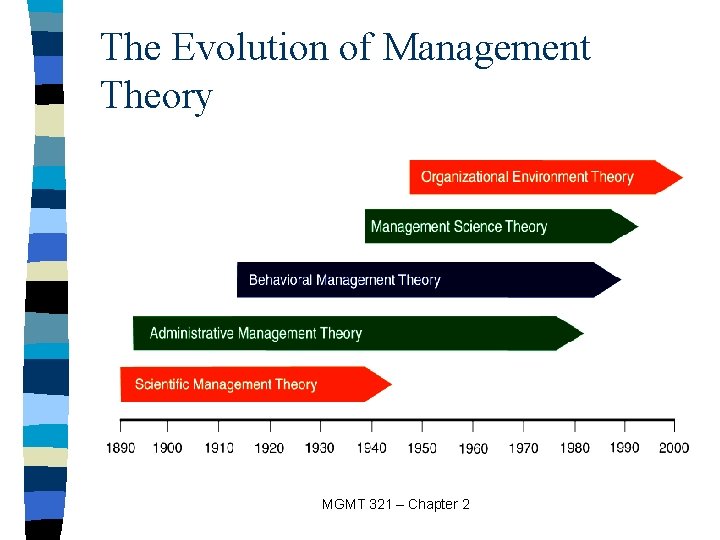 The Evolution of Management Theory MGMT 321 – Chapter 2 