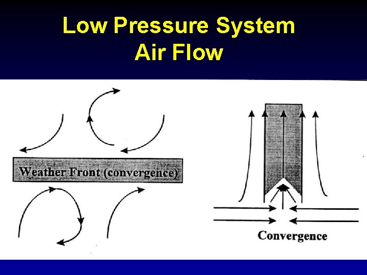 Low Pressure System Air Flow 