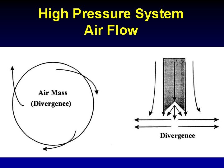 High Pressure System Air Flow 