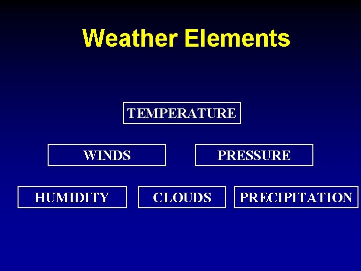 Weather Elements TEMPERATURE WINDS HUMIDITY PRESSURE CLOUDS PRECIPITATION 