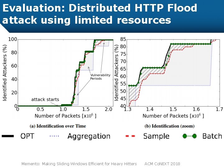 Evaluation: Distributed HTTP Flood attack using limited resources Memento: Making Sliding Windows Efficient for