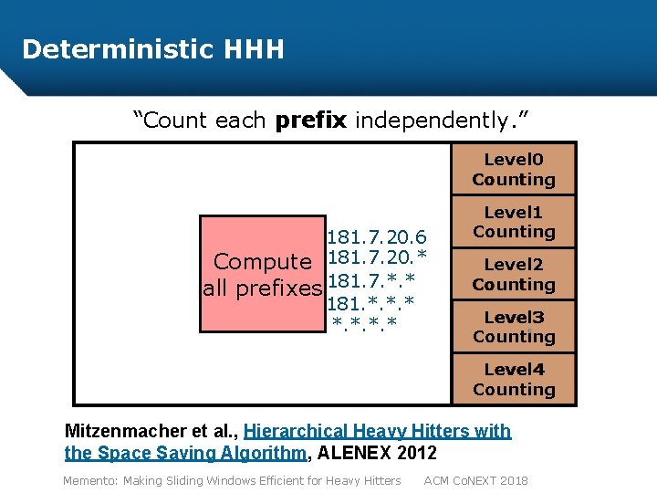 Deterministic HHH “Count each prefix independently. ” Level 0 Counting 181. 7. 20. 6