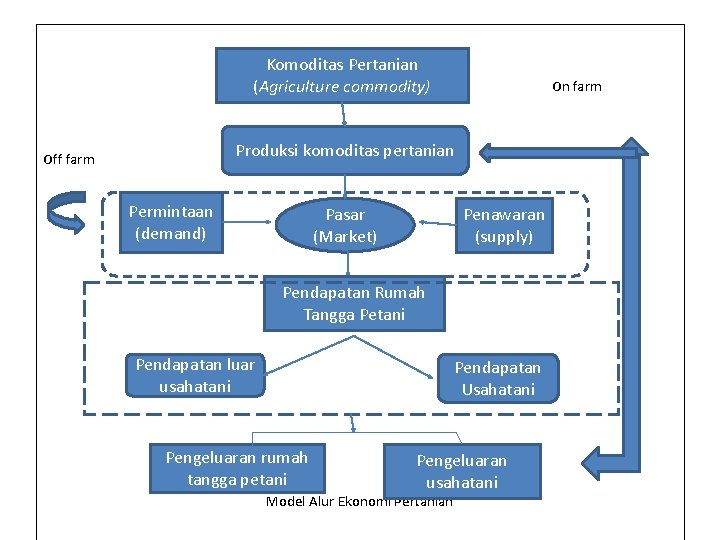 Komoditas Pertanian (Agriculture commodity) On farm Produksi komoditas pertanian Off farm Permintaan (demand) Penawaran