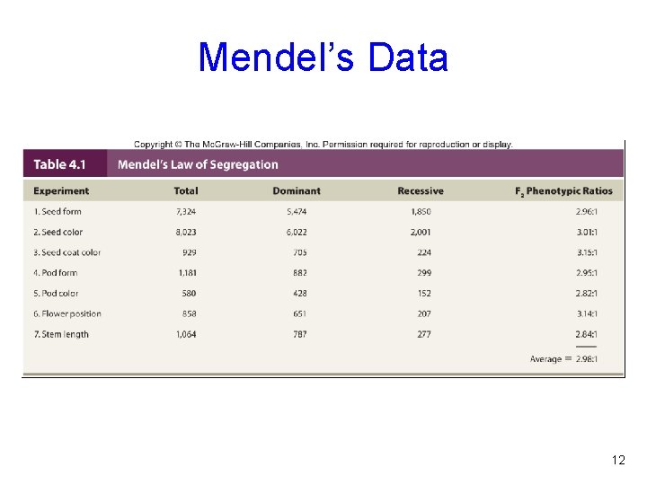 Mendel’s Data 12 