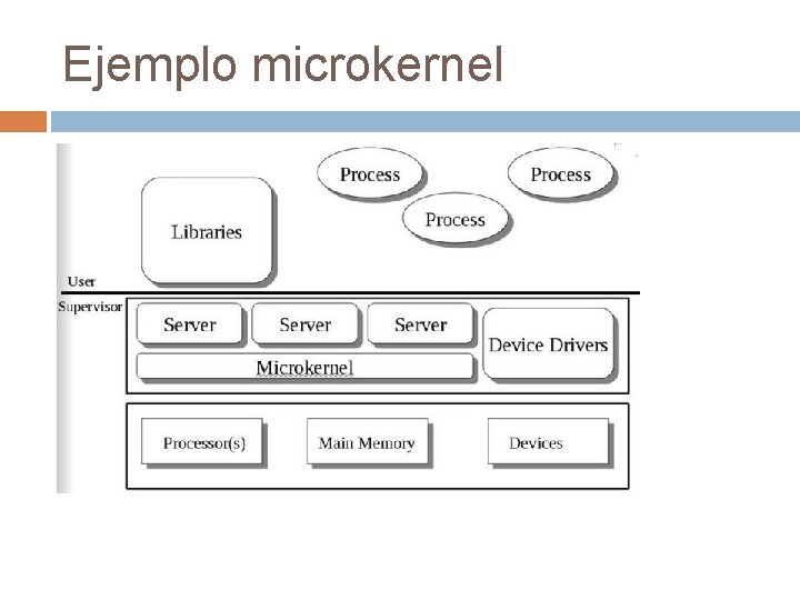 Ejemplo microkernel Ejemplo microkernel