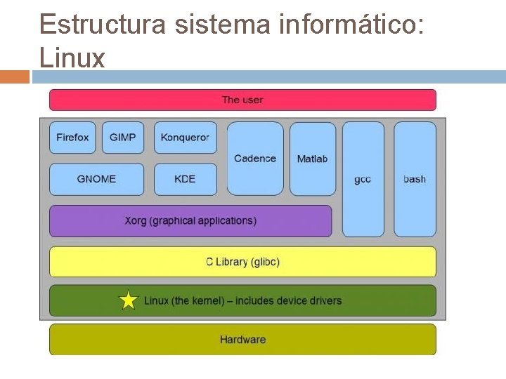 Estructura sistema informático: Linux Estructura sistema informático: Linux