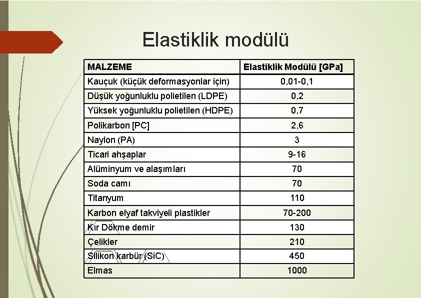 Elastiklik modülü MALZEME Elastiklik Modülü [GPa] Kauçuk (küçük deformasyonlar için) 0, 01 -0, 1