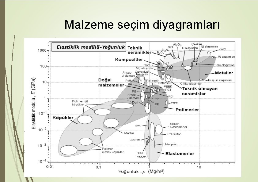 Malzeme seçim diyagramları 