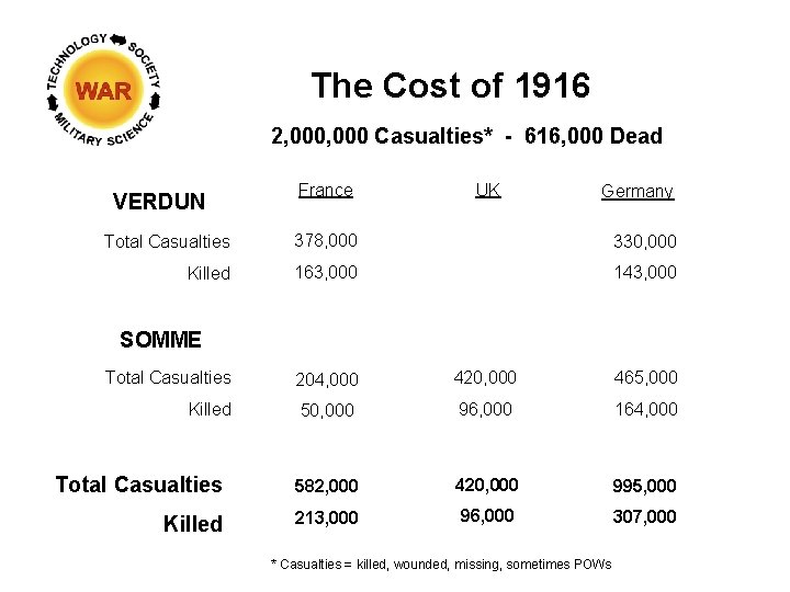 The Cost of 1916 2, 000 Casualties* - 616, 000 Dead VERDUN France UK