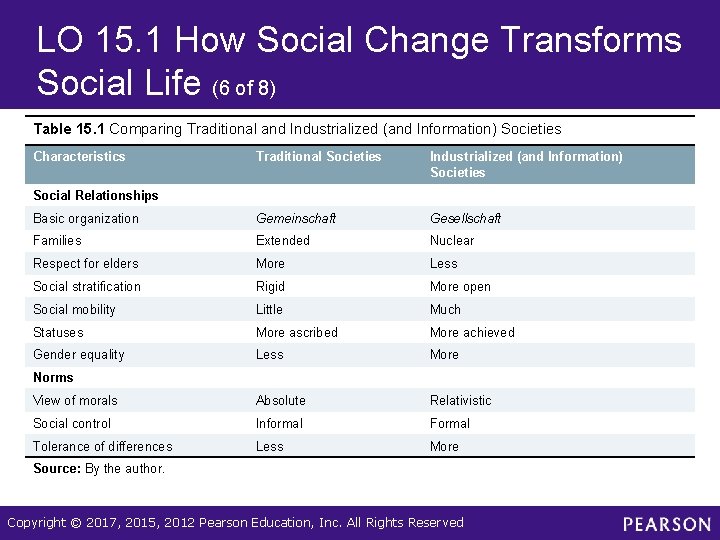 LO 15. 1 How Social Change Transforms Social Life (6 of 8) Table 15.
