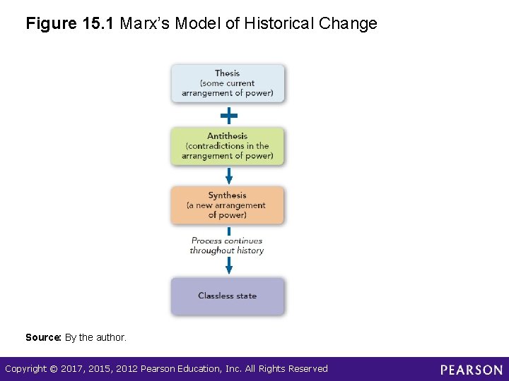 Figure 15. 1 Marx’s Model of Historical Change Source: By the author. Copyright ©