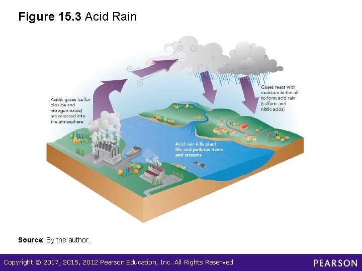 Figure 15. 3 Acid Rain Source: By the author. Copyright © 2017, 2015, 2012