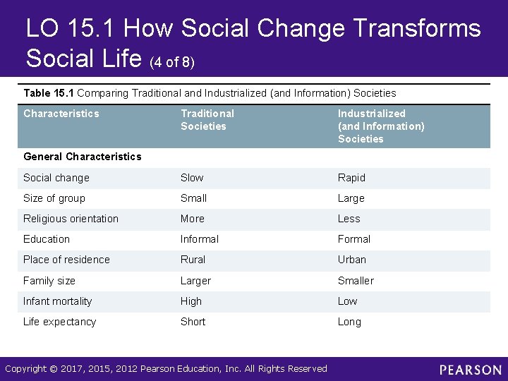 LO 15. 1 How Social Change Transforms Social Life (4 of 8) Table 15.