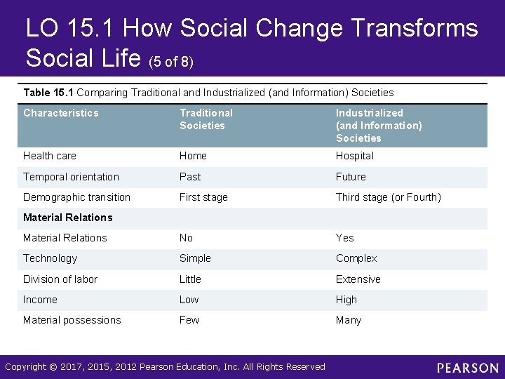 LO 15. 1 How Social Change Transforms Social Life (5 of 8) Table 15.