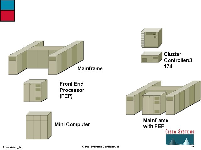 Mainframe Cluster Controller/3 174 Front End Processor (FEP) Mini Computer Presentation_ID Cisco Systems Confidential