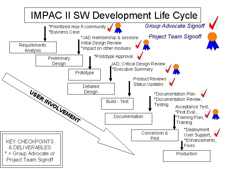 IMPAC II SW Development Life Cycle Group Advocate Signoff *Prioritized reqs. fr. community *Business