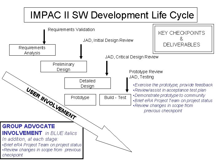 IMPAC II SW Development Life Cycle Requirements Validation JAD, Initial Design Review Requirements Analysis