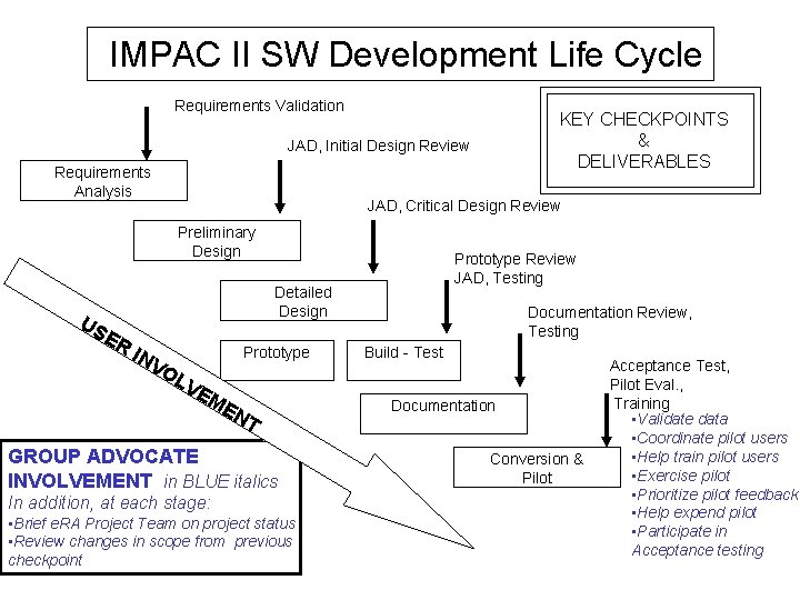 IMPAC II SW Development Life Cycle Requirements Validation KEY CHECKPOINTS & DELIVERABLES JAD, Initial