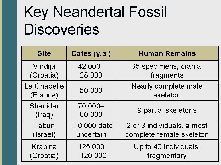 Key Neandertal Fossil Discoveries Site Dates (y. a. ) Human Remains Vindija (Croatia) La