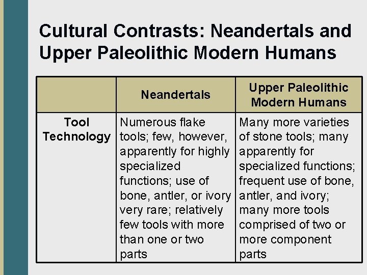 Cultural Contrasts: Neandertals and Upper Paleolithic Modern Humans Neandertals Tool Numerous flake Technology tools;