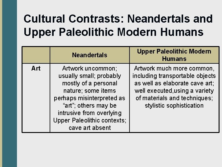 Cultural Contrasts: Neandertals and Upper Paleolithic Modern Humans Neandertals Artwork uncommon; usually small; probably