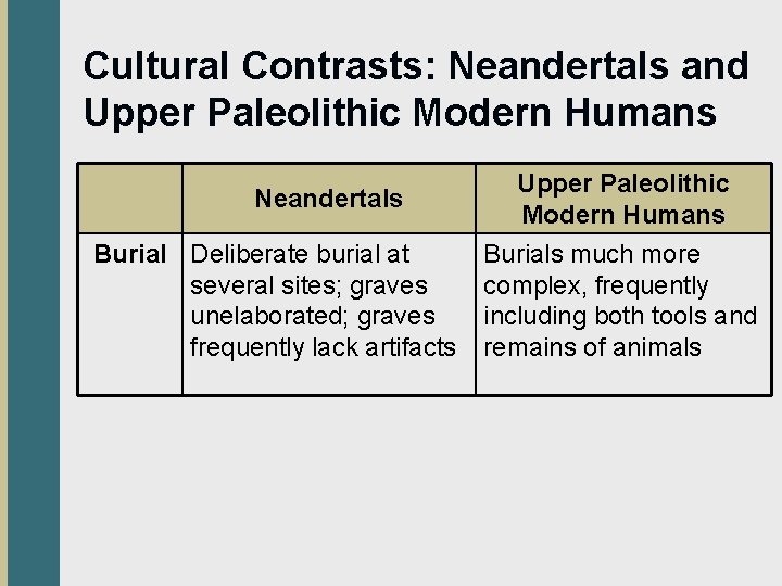 Cultural Contrasts: Neandertals and Upper Paleolithic Modern Humans Neandertals Burial Deliberate burial at several