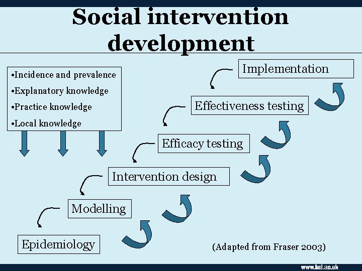 Social intervention development Implementation • Incidence and prevalence • Explanatory knowledge Effectiveness testing •