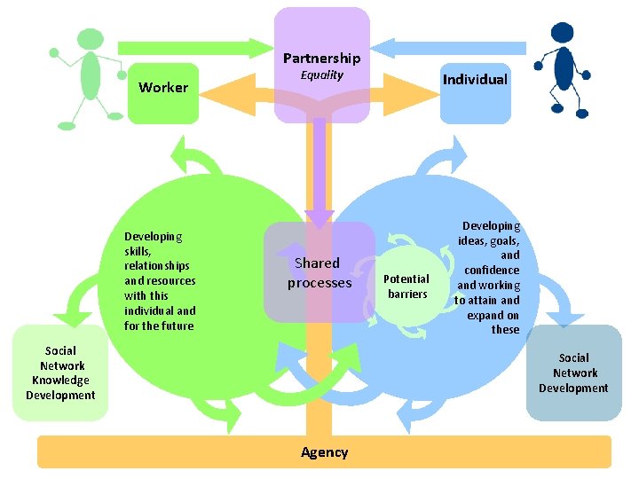 Partnership Worker Developing skills, relationships and resources with this individual and for the future