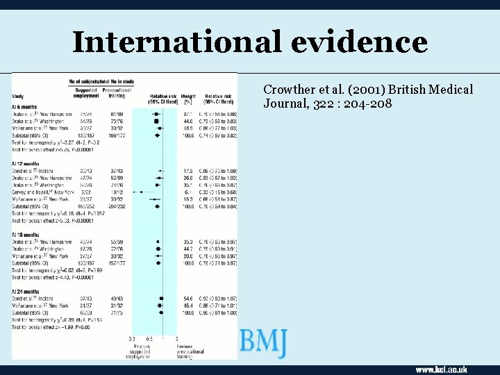 International evidence Crowther et al. (2001) British Medical Journal, 322 : 204 -208 